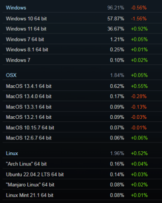 7月Steam硬件調查揭曉 GTX 1060時代退潮，Linux市場份額首超蘋果